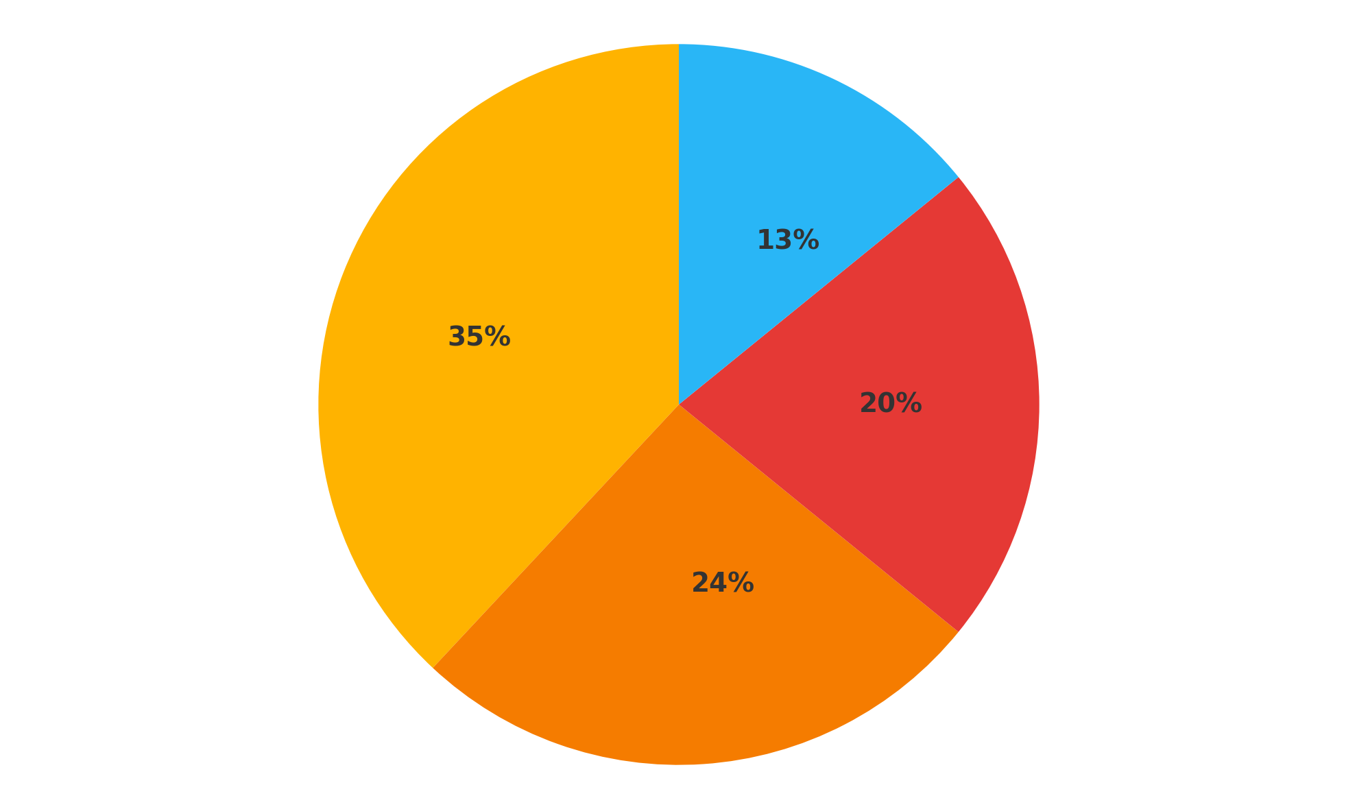Pie chart showing Renewed Product price and value breakdown: Lower Price 35%, High Compatibility Quality 28%, Eco-Friendly 24%, and Full Warranty 13%.